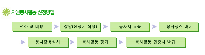 자원봉사활동 신청방법은 전화 및 내방 ▶ 상담(신청서 작성) ▶ 봉사자교육 ▶ 봉사장소 배치 ▶ 봉사활동실시 ▶ 봉사활동 평가 ▶ 봉사활동 인증서 발급