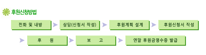 후원신청방법 전화및내방 → 상담(신청서 작성) → 후원계획설계 → 후원신청서 작성 → 후원 → 보고 → 연말후원금 영수증 발급
